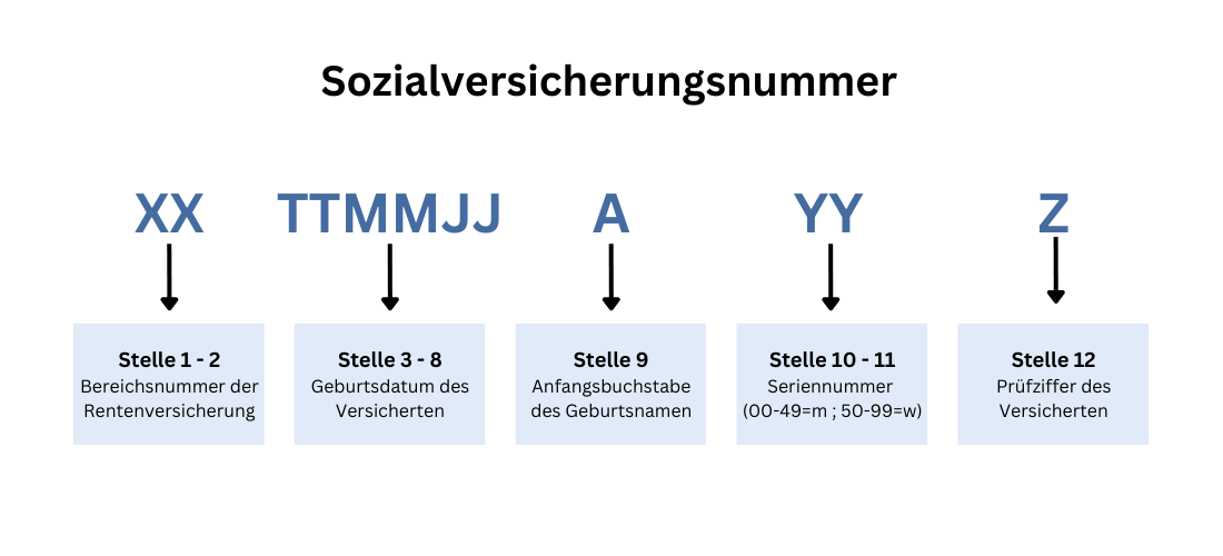 Sozialversicherungsnummer alle infos auf einen blick